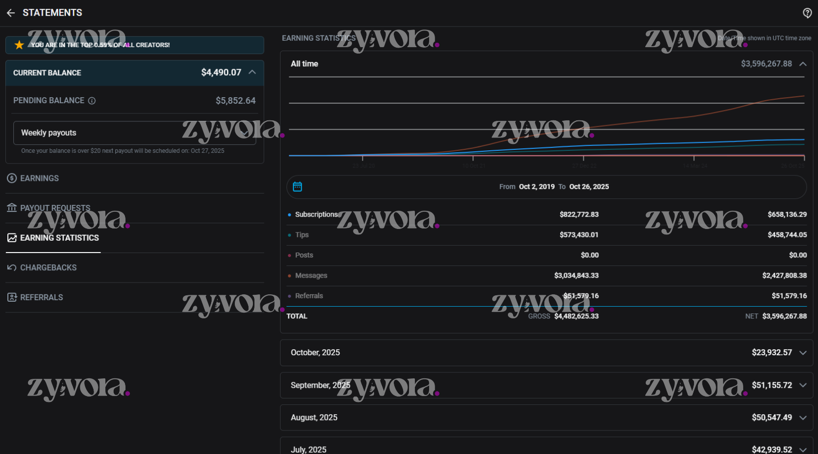 Take Profit agency creator testimonial - earnings increased 300%